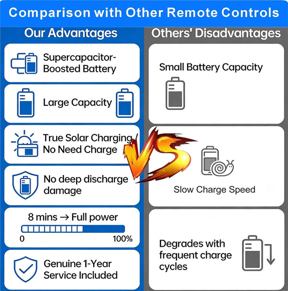 Replacement for Samsung Remote Control for Smart TV, SolarCell Samsung TV Remote 2026-2019, Rechargeable, Universal, Voice Control, Bluetooth, USB-C Fast Charging